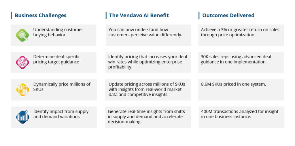 AI Unlocks Growth and Profitability