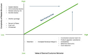 Best Practices For B2B Price Rebates And Incentives | Vendavo