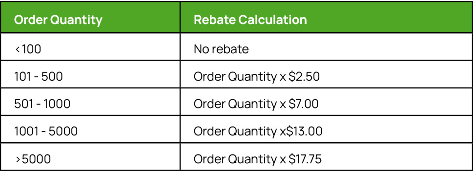 Best Practices For B2B Price Rebates And Incentives Vendavo