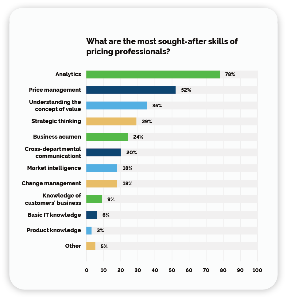 Pricing Analysis Sought After Skill Chart