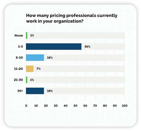 Pricing Trends Chart on Number of Pricing Professionals