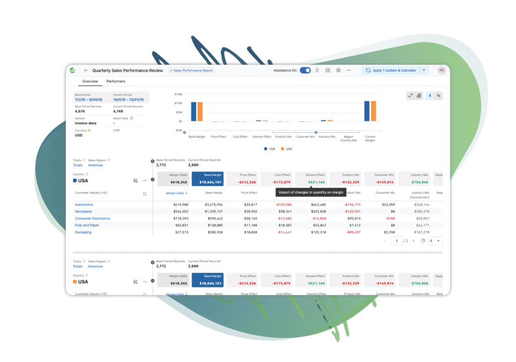 Explain results of Sales effort in my territory