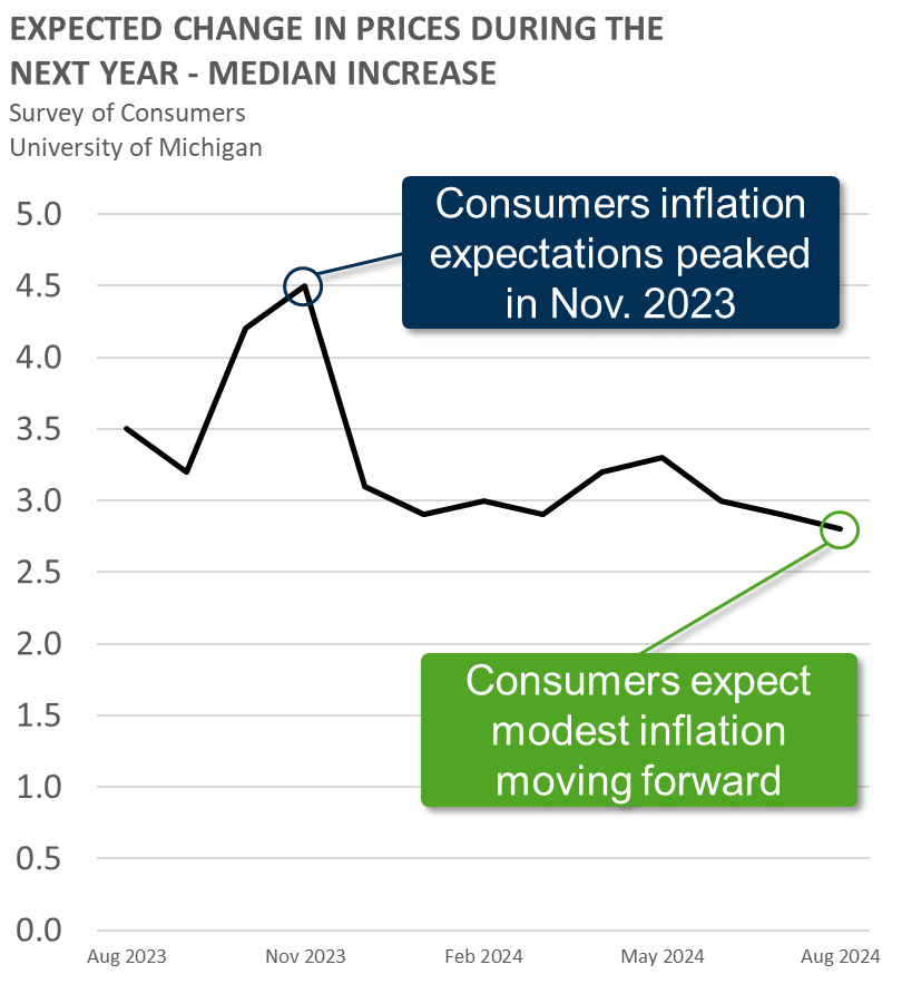 Expected change in prices during the next year - median increase