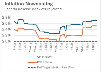 Inflation Nowcasting: Source Federal Reserve Bank of Cleveland