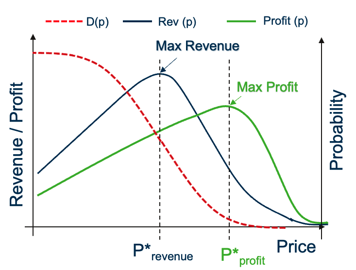 Align pricing with profit and revenue goals