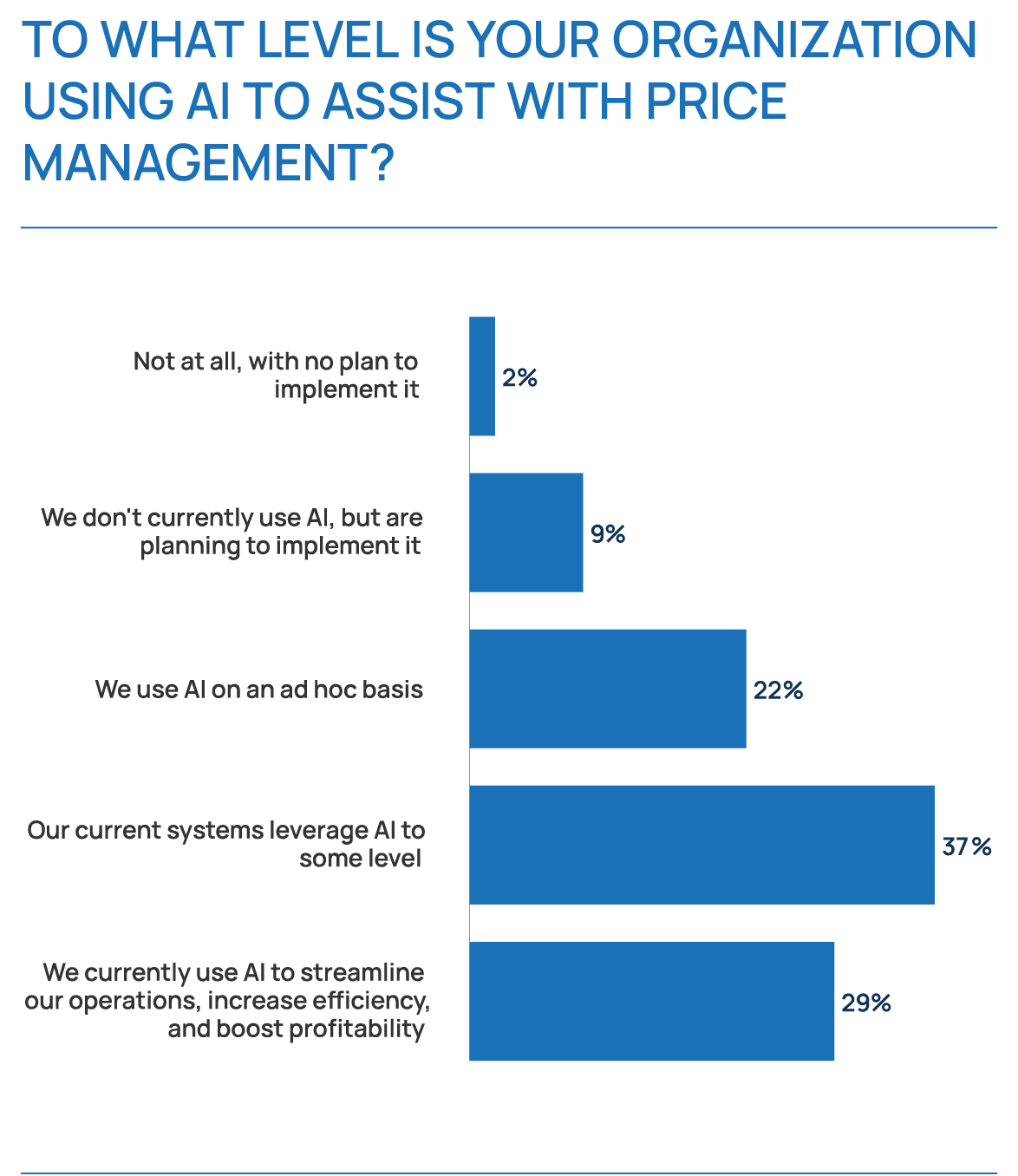 AI Will Drive Price Management Practices