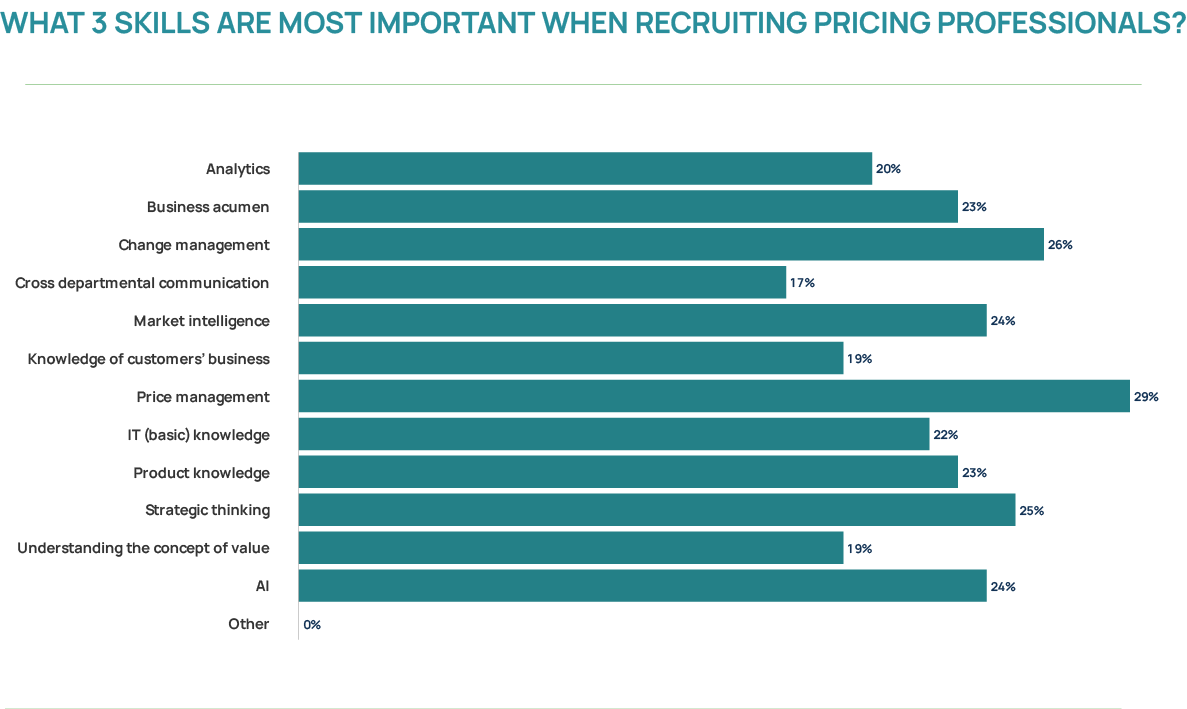 Pricing Function Demands Strategic Investment