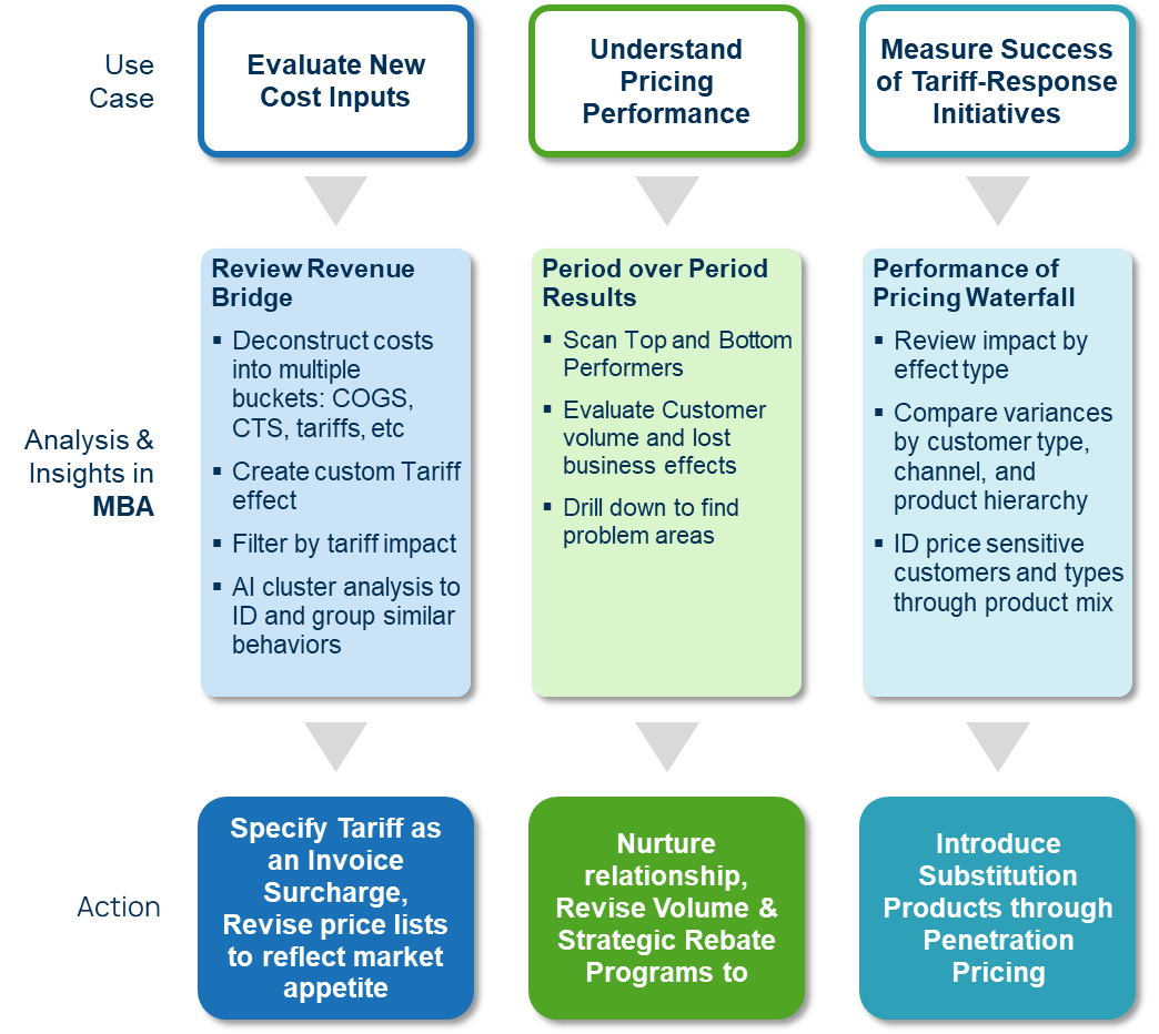 Chart showing use cases, analysis and insights in Vendavo's Margin Bridge Analyzer, and actions to be taken