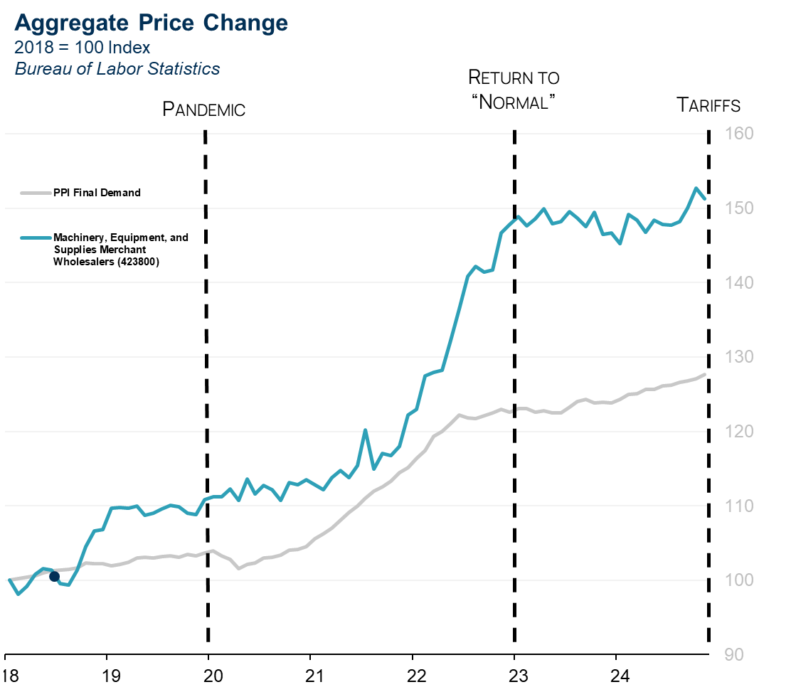 Chart showing aggregate price changes during the pandemic